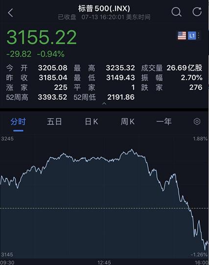 美股跳水空头尾盘突袭特斯拉直泄近20纳指闪跌4科技股神话终结全美