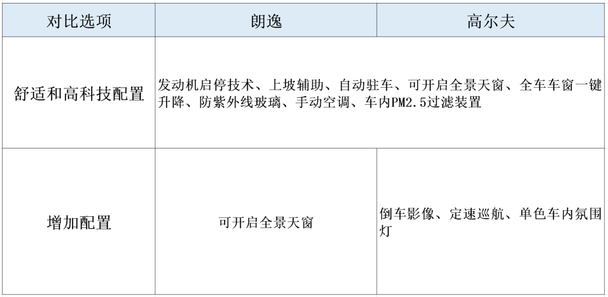 14万性价比两厢车看这两款 南北大众这样选