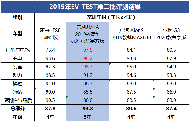 五星几何A打消纯电车安全顾虑，出行无惧高温暴雨天气