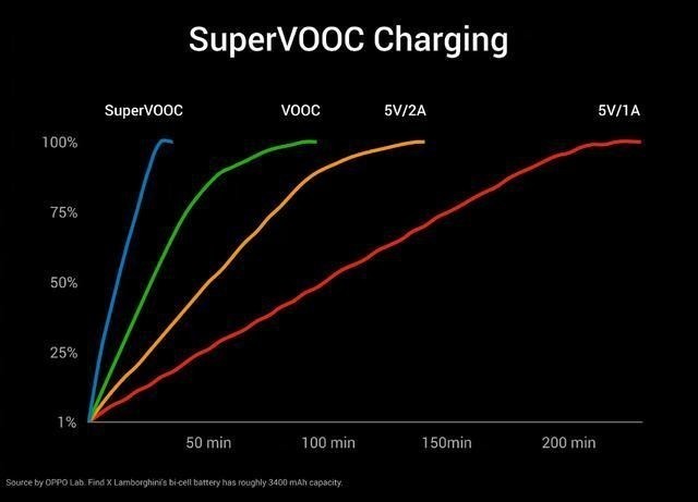 从20W到125W 一文看懂OPPO闪充发展史