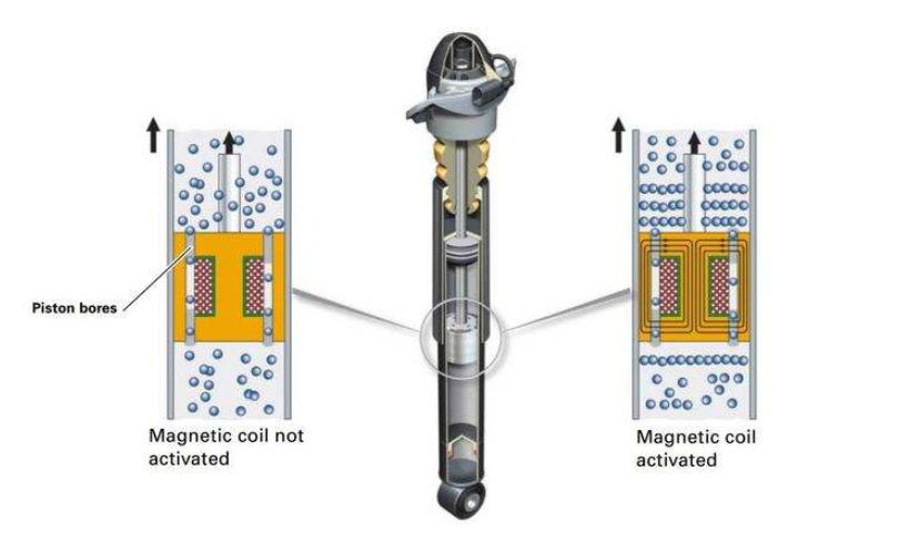 具体而言,磁流变式电磁悬挂中填充的油液并非普通油液,而是特殊的磁流