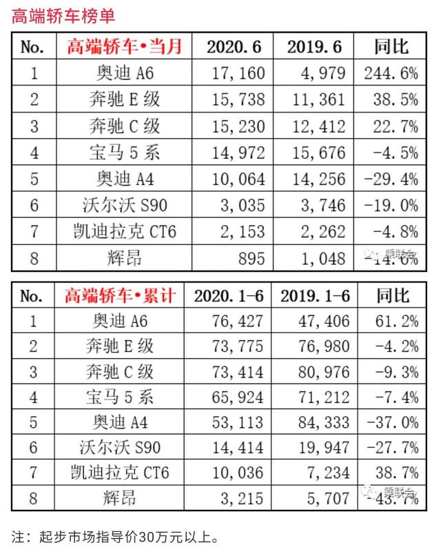 6月豪华轿车销量排行：BBA之下皆蝼蚁