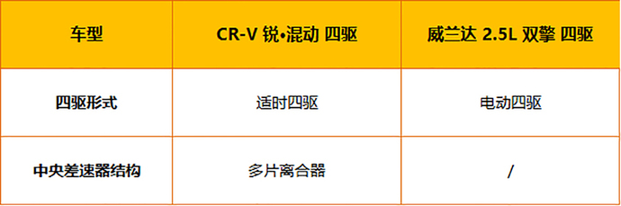 【帮你选车】同为经济适用男 谁的性价比更高？CR-V对比威兰达
