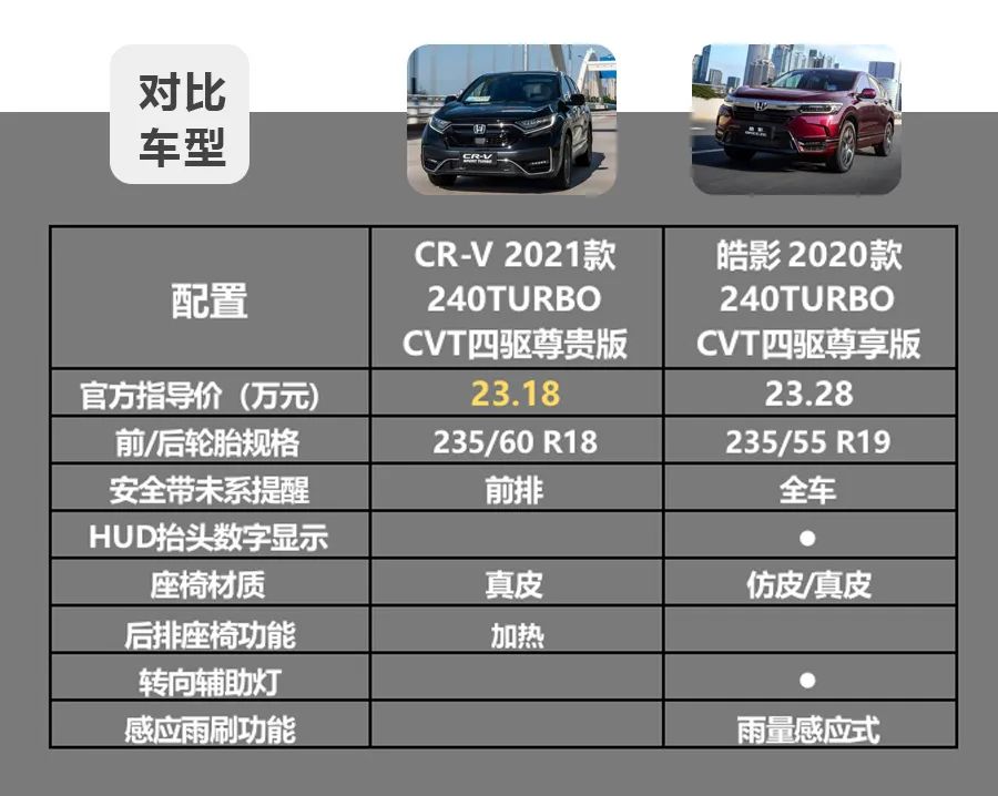 姊妹车型带来的烦恼，东风本田CR-V和广汽本田皓影怎么选？