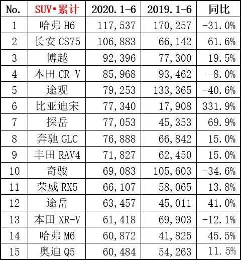 最高同比涨331%！上半年奥迪A6L/雷凌/比亚迪宋Pro/哈弗M6笑了