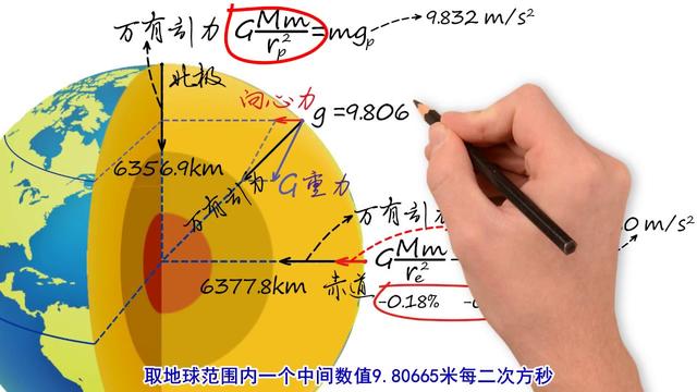 其实用万有引力公式也可以将其推导出来,也就是地球的重力加速度!