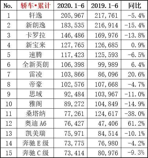 最高同比涨331%！上半年奥迪A6L/雷凌/比亚迪宋Pro/哈弗M6笑了