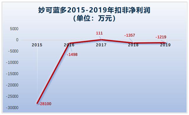 妙可蓝多股价大涨 业绩难匹配实控人负面缠身