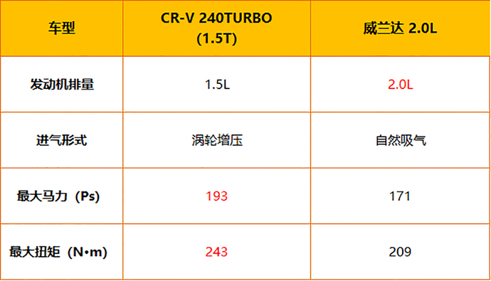 【帮你选车】同为经济适用男 谁的性价比更高？CR-V对比威兰达