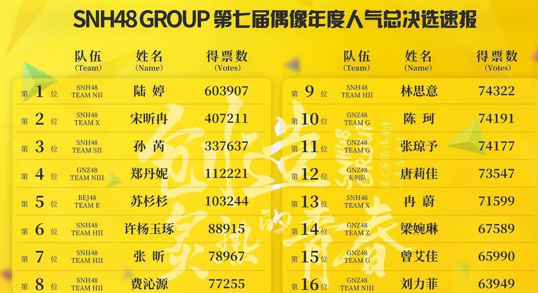 snh48告别《炙热的我们》陆婷和孔肖吟发言获赞,杨超越很失落