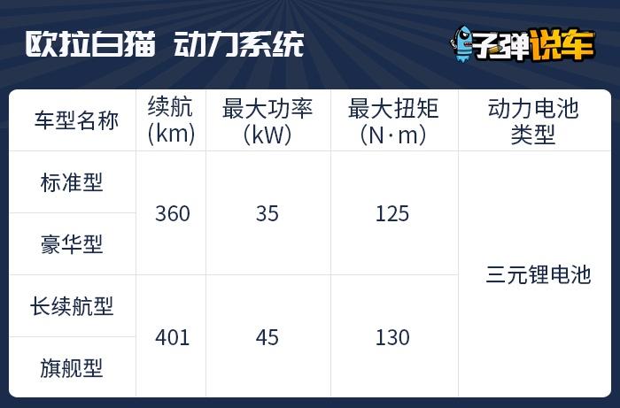 子弹说车丨7.58万起售续航401km，欧拉白猫哪款值得买？