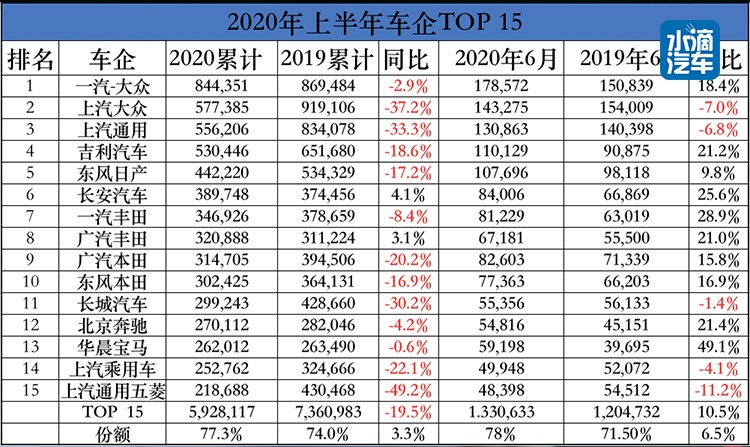 车企2020上半年的市场份额去哪儿了？