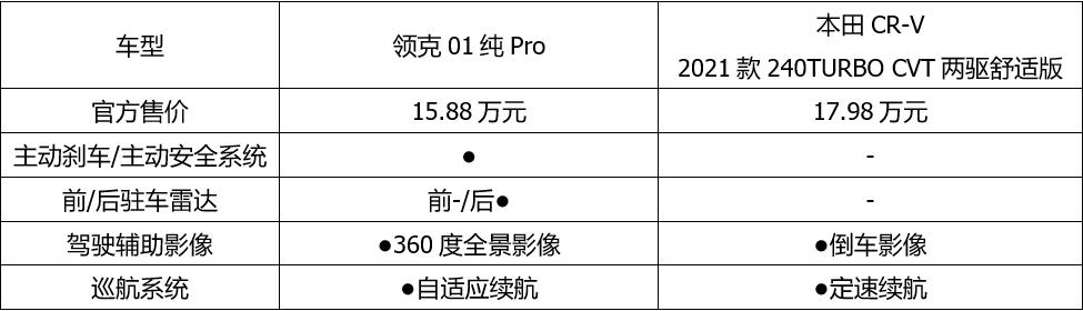 同为升级、正面交锋，领克01与本田CR-V谁更有诚意？