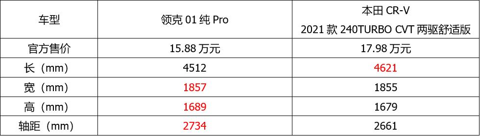 同为升级、正面交锋，领克01与本田CR-V谁更有诚意？