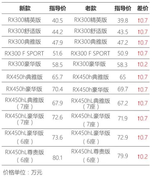 雷克萨斯新款RX定价上涨7000元值不值？