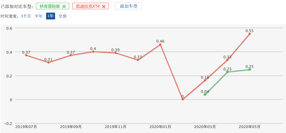 25-35万元级美系豪华紧凑型SUV有何差异？