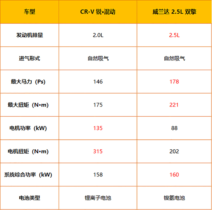 【帮你选车】同为经济适用男 谁的性价比更高？CR-V对比威兰达