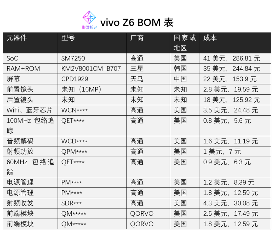 vivo z6 bom表揭秘:5g换机潮下,中端市场成"香悖悖"?