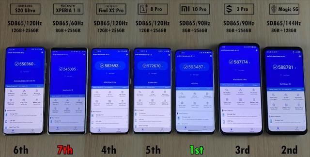 三星s20ultra,索尼xperia1ii,oppofindx2pro,一加8pro,小米10pro,黑鲨