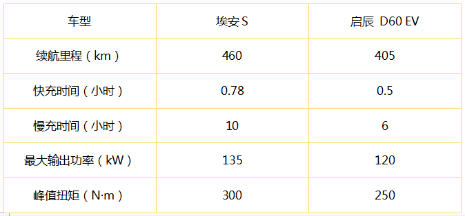 14万选三厢电动轿车  埃安S与启辰D60 EV谁更“哇塞”？