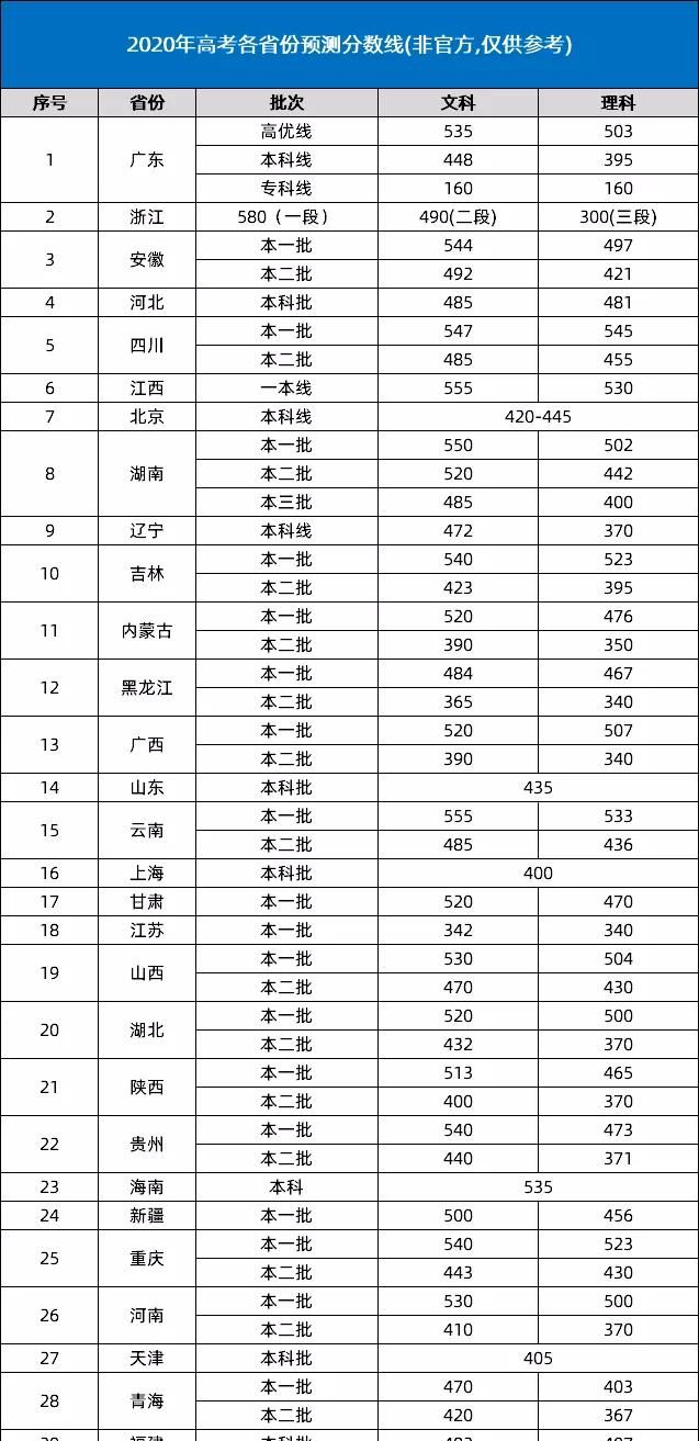 全国一卷简单2020高考各省预测分数线出炉湖南分数线有所上涨