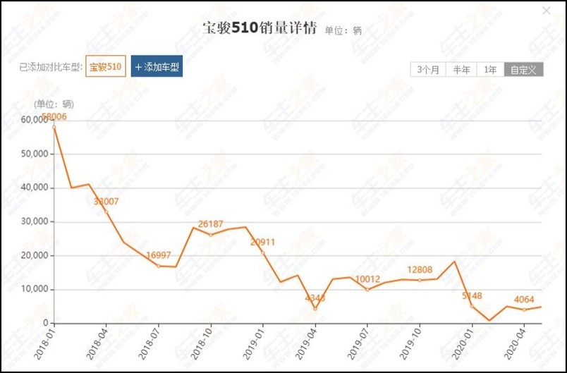 315点名宝骏！屡修不好投诉无门，难怪销量跌落神坛！