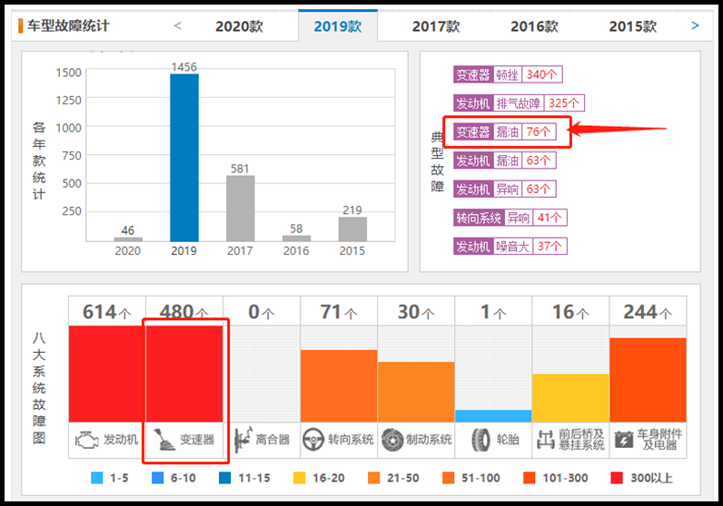 再现“日产变速箱漏油”案例！觉得没上315不甘心？