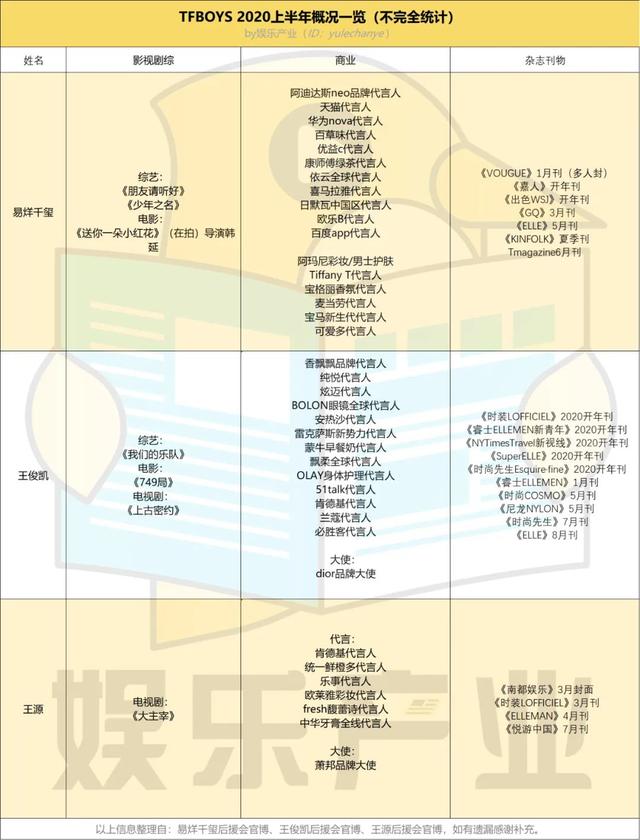 TFBOYS2020排名_组合热度排名:硬糖吊打THE9,TFBOYS不敌时代少年团!(2)
