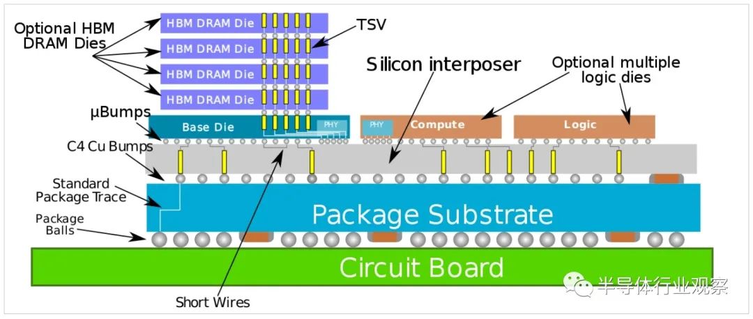 基板和芯片之间,插入了矽中介层(silicon interposer),透过矽穿孔(tsv