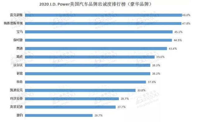 J.D.Power汽车品牌忠诚度排名：雷克萨斯拿第一，日系又成最爱