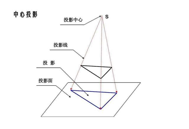 射影其实就是投影的意思,比如中心投影和平行投影,因此射影几何又被
