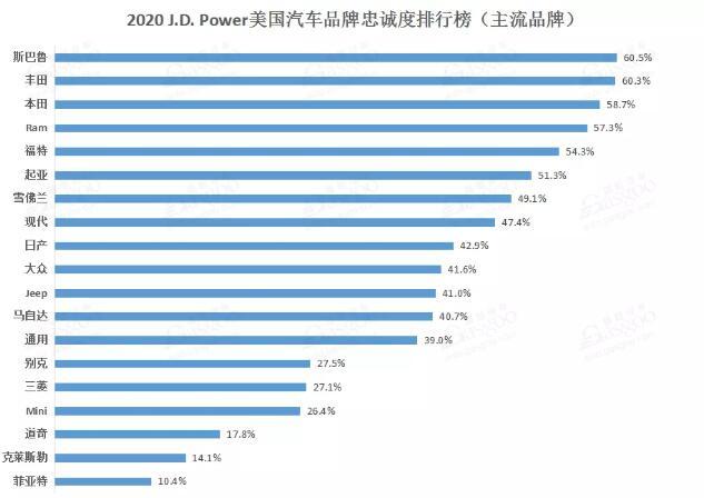 J.D.Power汽车品牌忠诚度排名：雷克萨斯拿第一，日系又成最爱