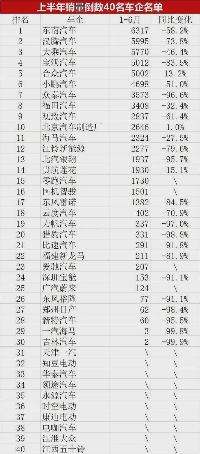 上半年只卖出2台车？销量倒数40名车企排名出炉！