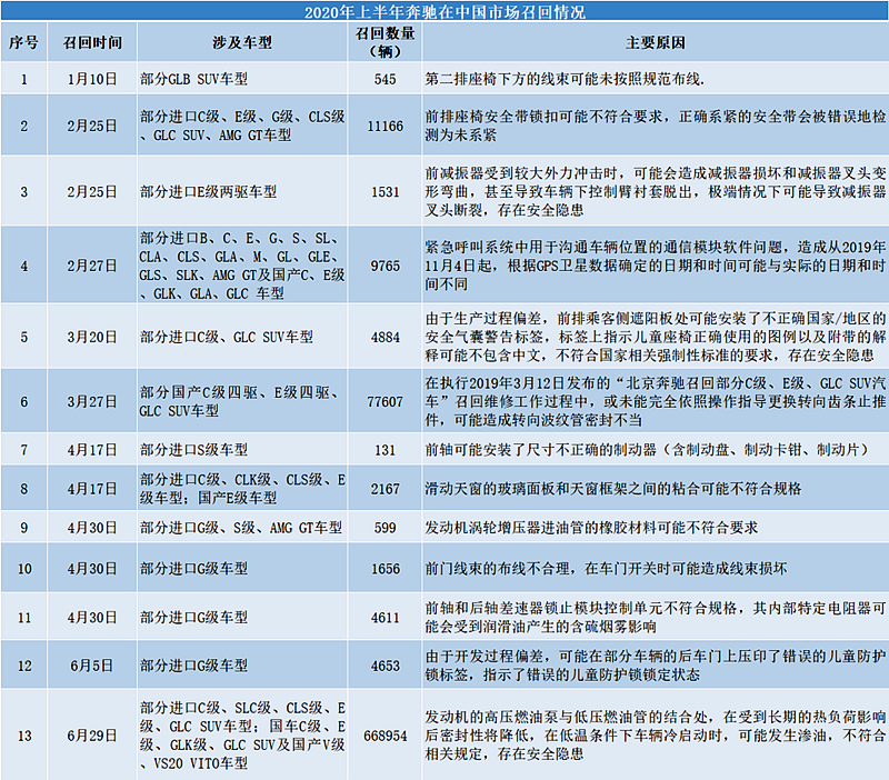 一年点名一次不够，太多车企“逃过一劫”