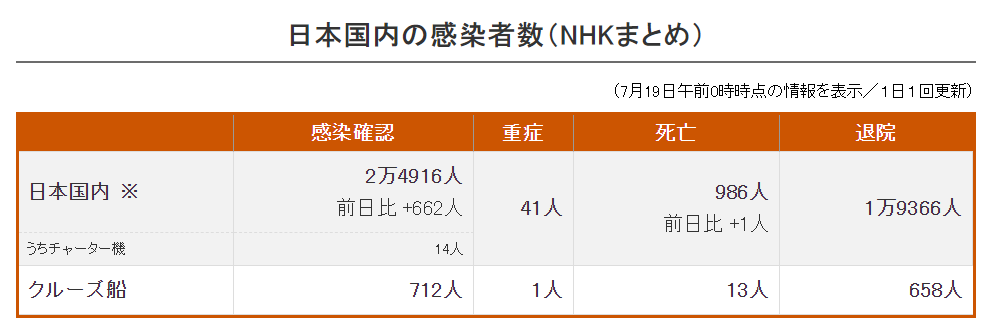 日本新增662例确诊,累计24916例