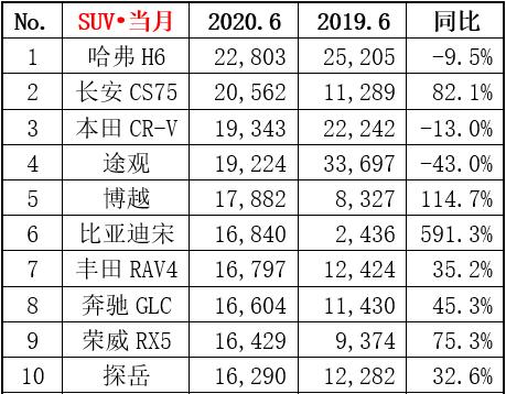 自主品牌SUV已获得全面市场认可，上半年销量已占据大半壁江山