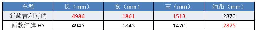 国产“最强B级车”之争，不到15万，买红旗H5，还是等吉利博瑞？