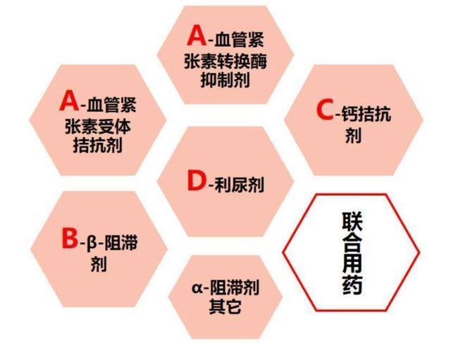 1,药物治疗是老年高血压降压的主要措施,且多数患者需要两种以上药物