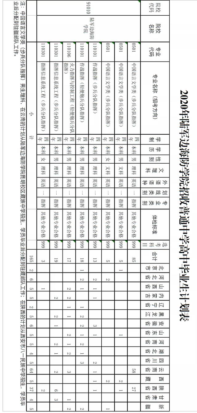 165人陸軍邊海防學院2020年在16省份招生計劃附往年分數線