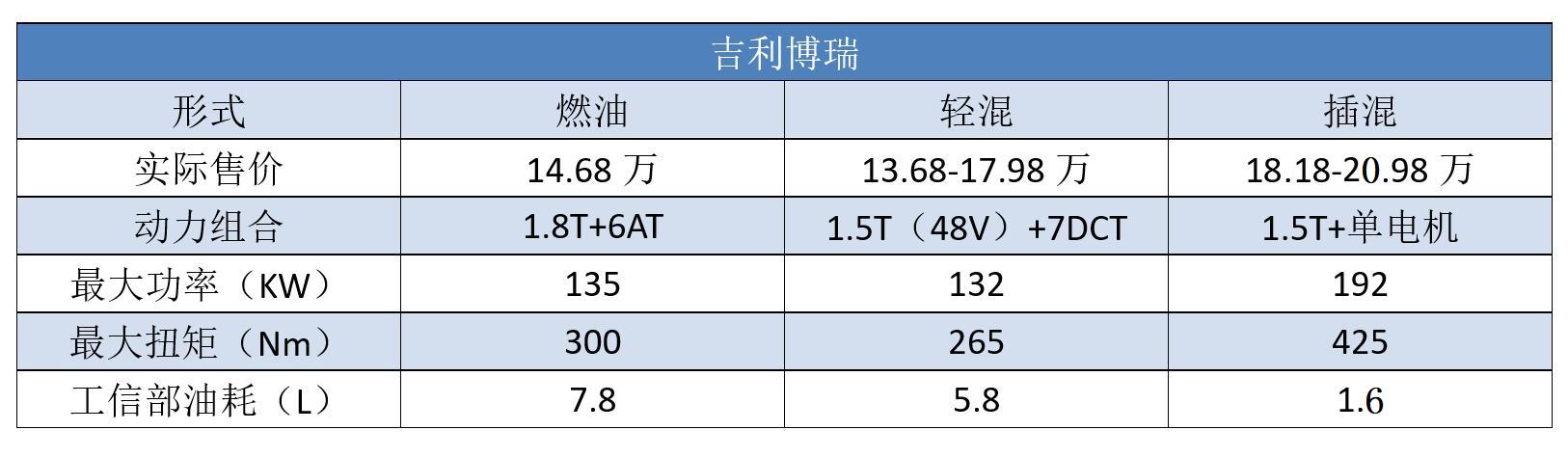 国产“最强B级车”之争，不到15万，买红旗H5，还是等吉利博瑞？