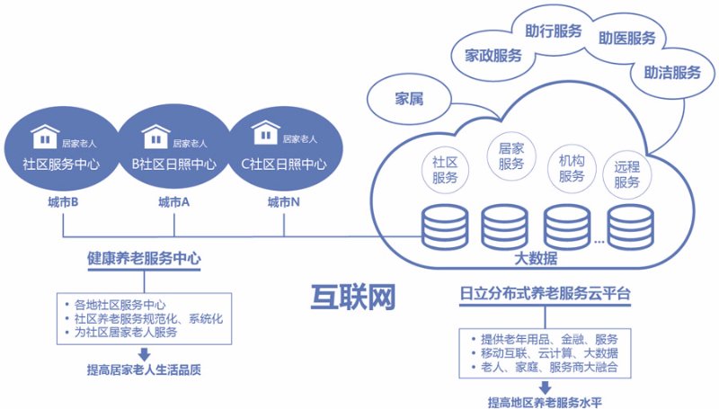 智慧医养结合服务平台开启山东养老新模式