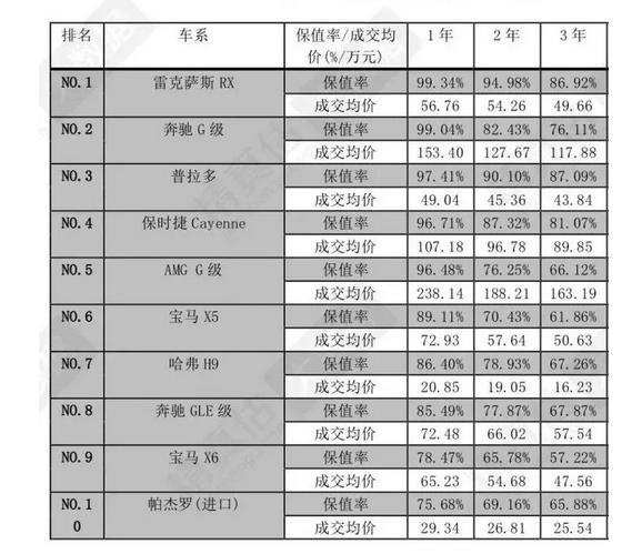 中大型SUV最新保值率公布！普拉多只排第三，一台国产车榜上有名