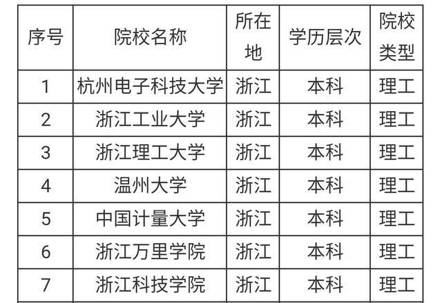 浙江八大理工类院校大学排名!