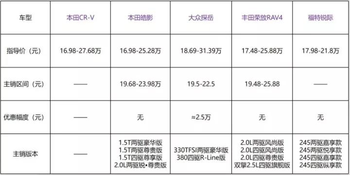 对比新CR-V和皓影，荣放、探岳、锐际谁更值得买