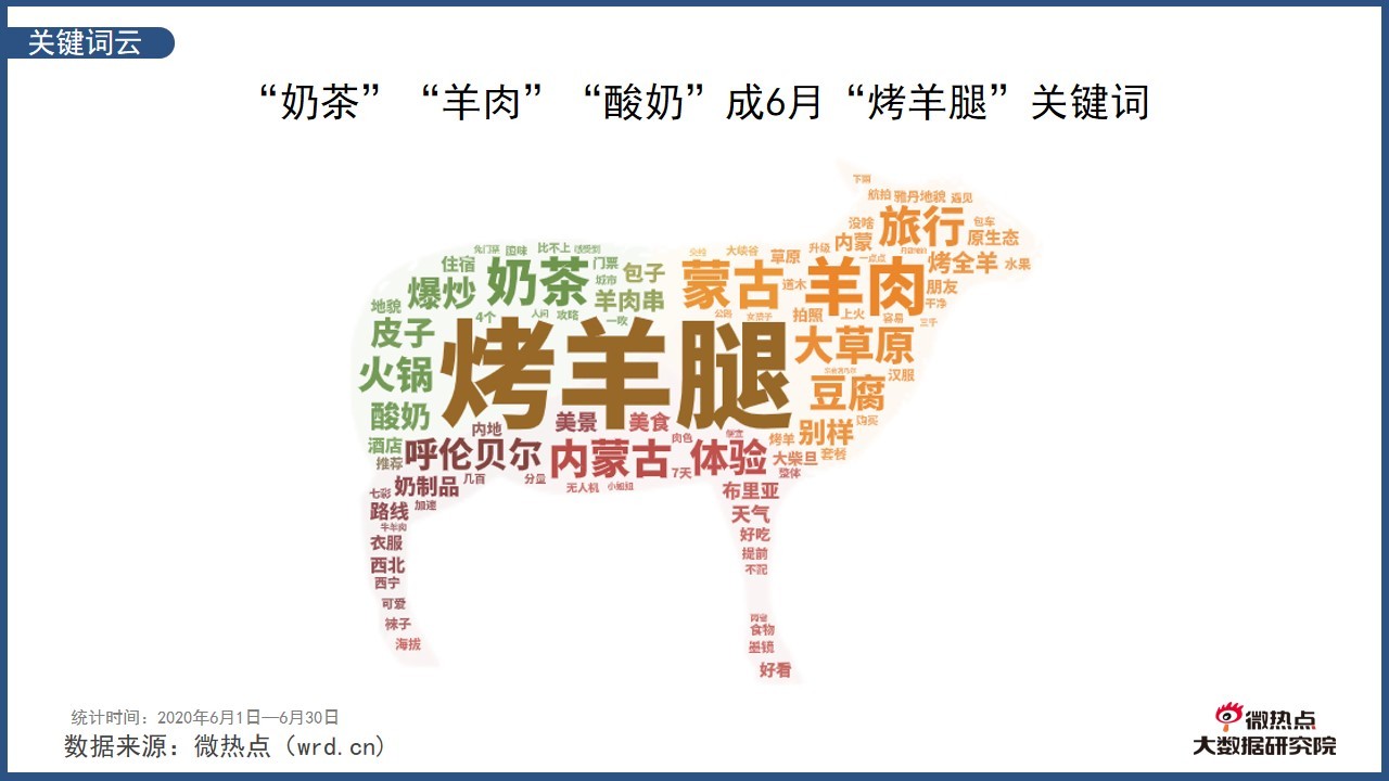 正文   6月,在内蒙古美食热度指数排行榜中,"烤羊腿"居于首位,热度