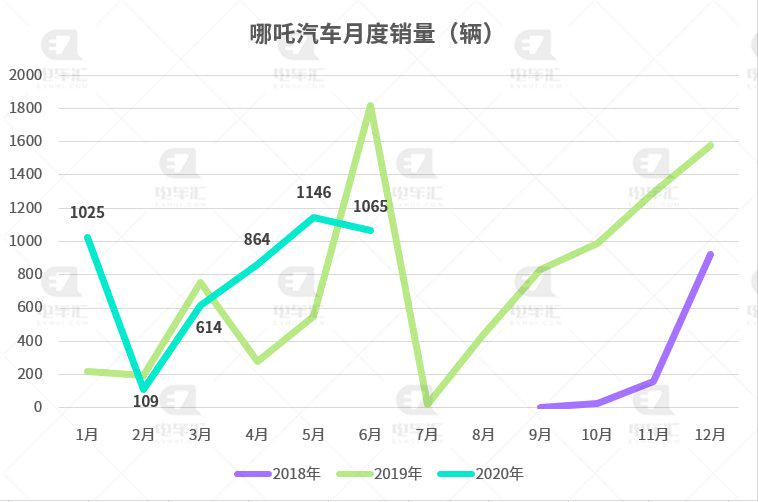 哪吒汽车官宣：已启动C轮融资，并将于2021年科创板上市