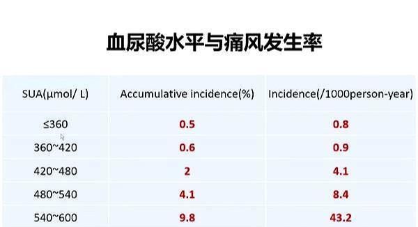 如果血尿酸长时间都处于480~520这个水平,那么每一年在1000人当中发生