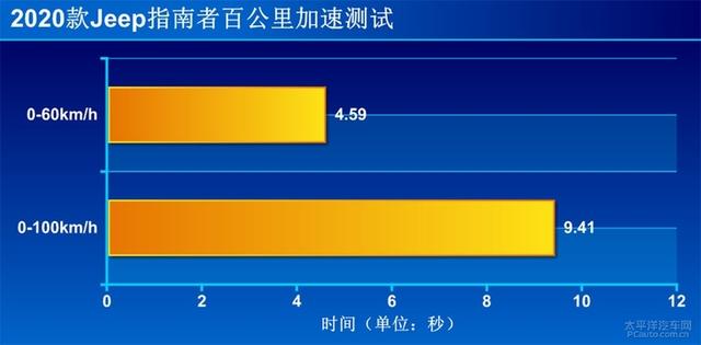 是妥协还是进步？测试2020款指南者1.3T两驱