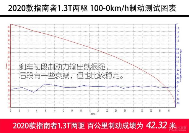 是妥协还是进步？测试2020款指南者1.3T两驱