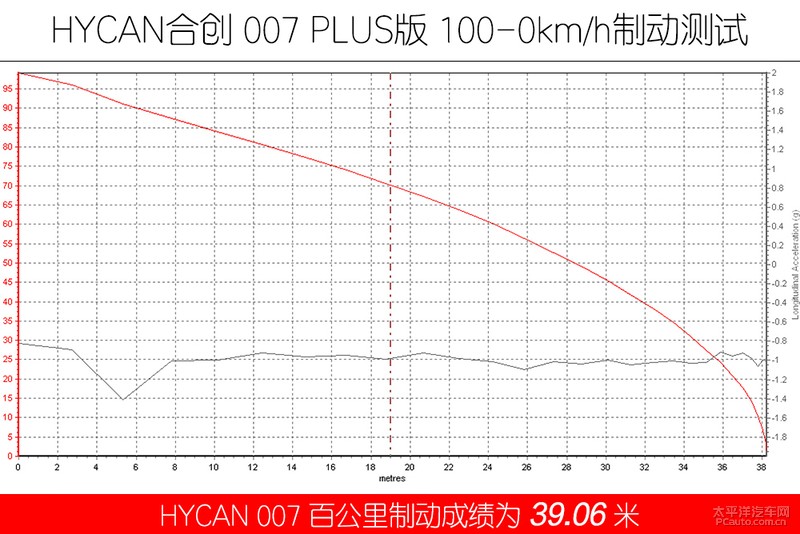 像蔚来还是像广新？ 测试HYCAN 007